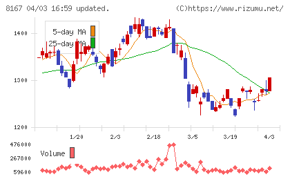 リテールパートナーズチャート