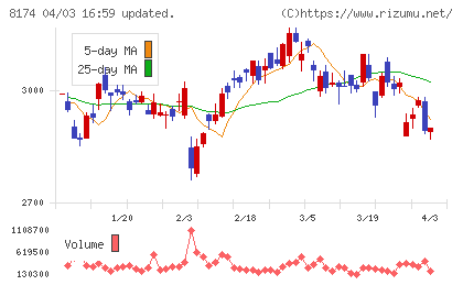 日本瓦斯チャート