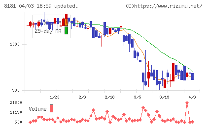 東天紅チャート