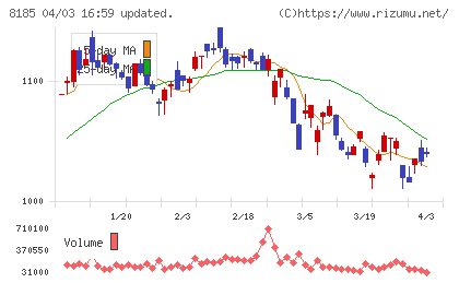 チヨダチャート
