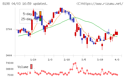 マックスバリュ東海チャート