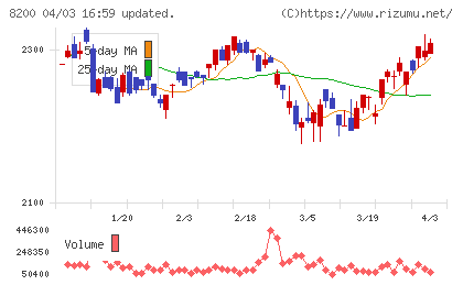 リンガーハットチャート