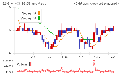 ラオックスホールディングスチャート