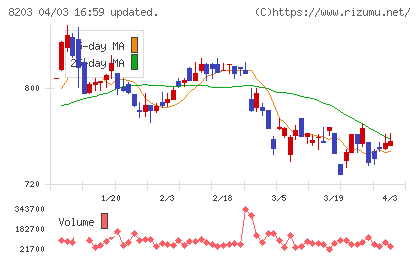 ＭｒＭａｘチャート