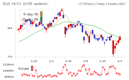 青山商事チャート