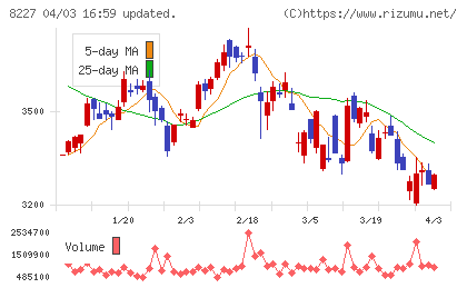 しまむらチャート