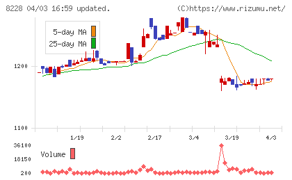 マルイチ産商チャート