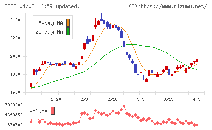 高島屋チャート