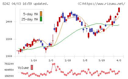 エイチ・ツー・オー　リテイリングチャート
