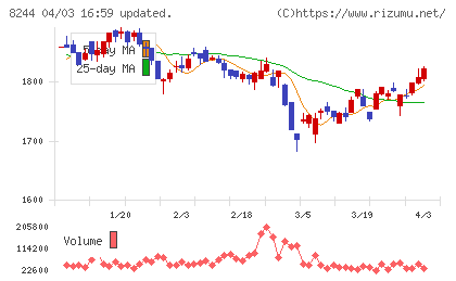 近鉄百貨店チャート