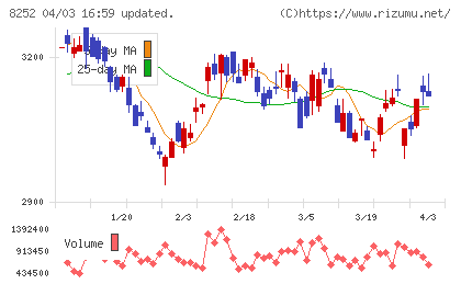 丸井グループチャート