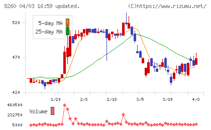 井筒屋チャート