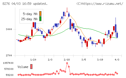 平和堂チャート