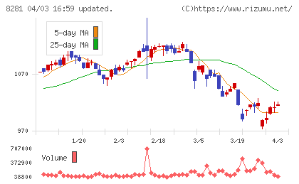 ゼビオホールディングスチャート