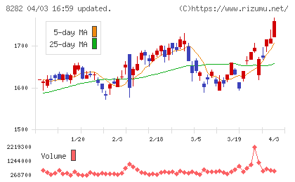 ケーズホールディングスチャート