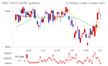 Ｐａｌｔａｃチャート