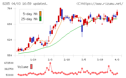 三谷産業チャート
