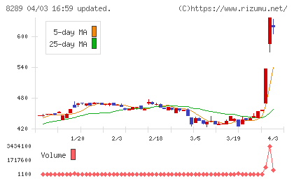 オリンピックチャート