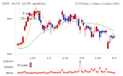 日産東京販売ホールディングスチャート