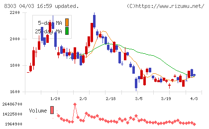 ＳＢＩ新生銀行チャート