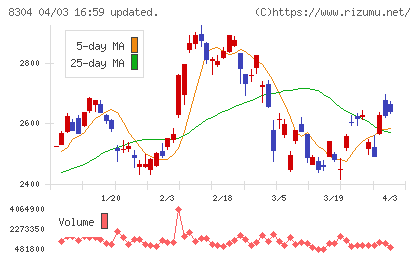 あおぞら銀行チャート