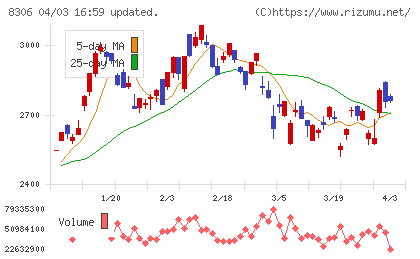 三菱ＵＦＪフィナンシャル・グループチャート