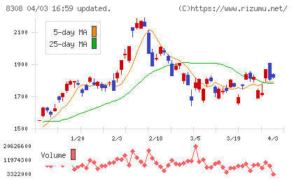 りそなホールディングスチャート