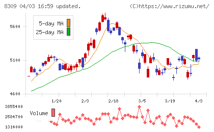 三井住友トラスト・ホールディングスチャート