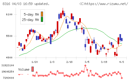 三井住友フィナンシャルグループチャート