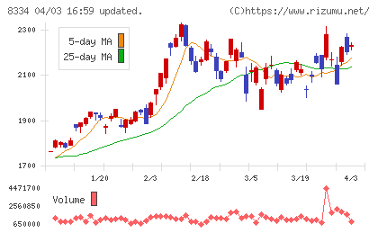 群馬銀行チャート