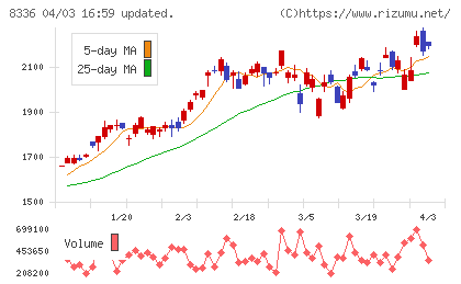 武蔵野銀行チャート