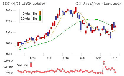 千葉興業銀行チャート