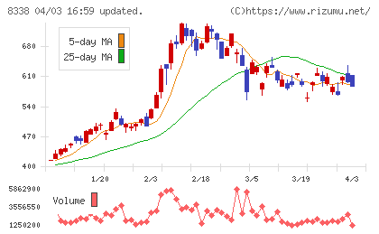筑波銀行チャート