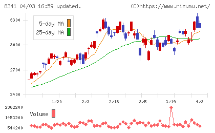 七十七銀行チャート
