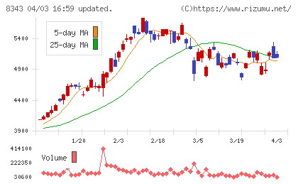秋田銀行チャート