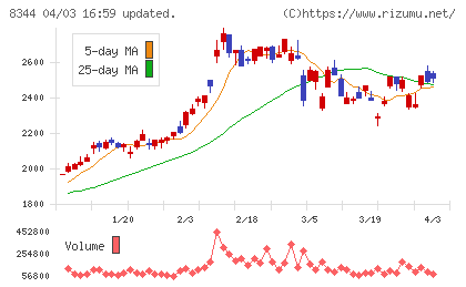 山形銀行チャート