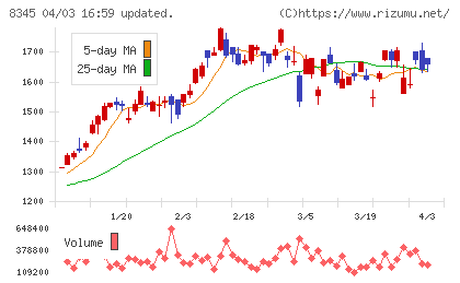 岩手銀行チャート