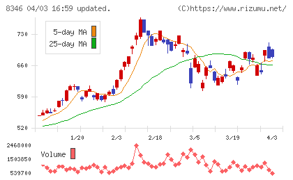 東邦銀行チャート