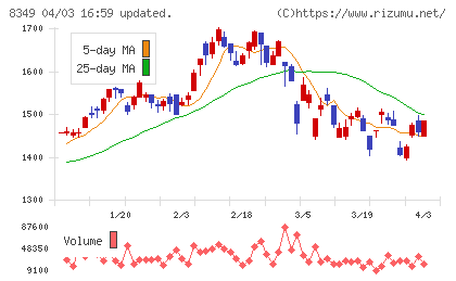 東北銀行チャート