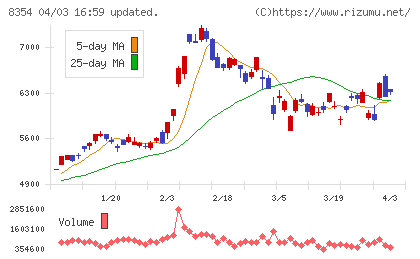 ふくおかフィナンシャルグループチャート