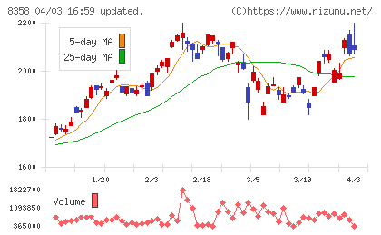 スルガ銀行チャート