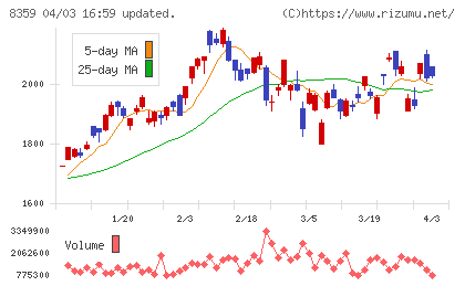八十二長野銀行チャート