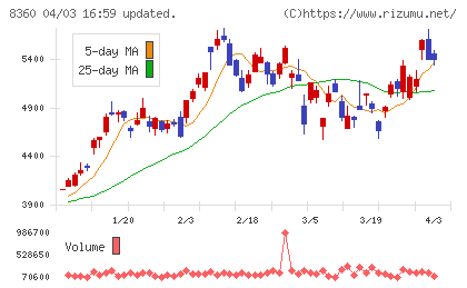 山梨中央銀行チャート