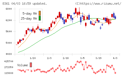 大垣共立銀行チャート