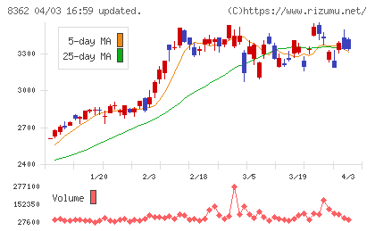 福井銀行チャート