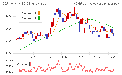 清水銀行チャート