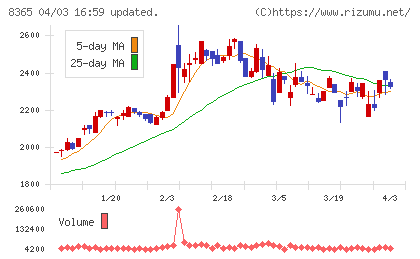 富山銀行チャート