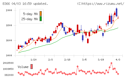 滋賀銀行チャート