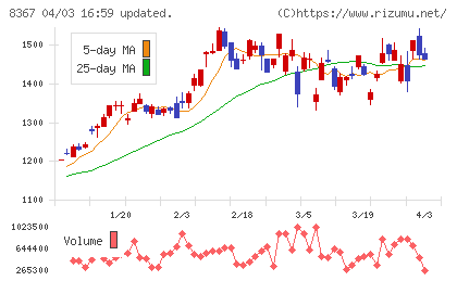 南都銀行チャート