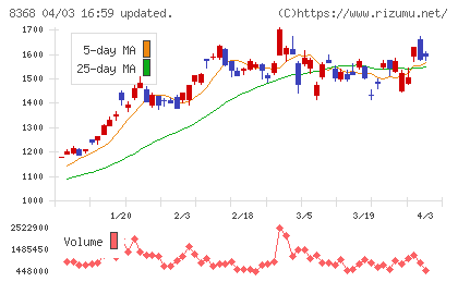 百五銀行チャート